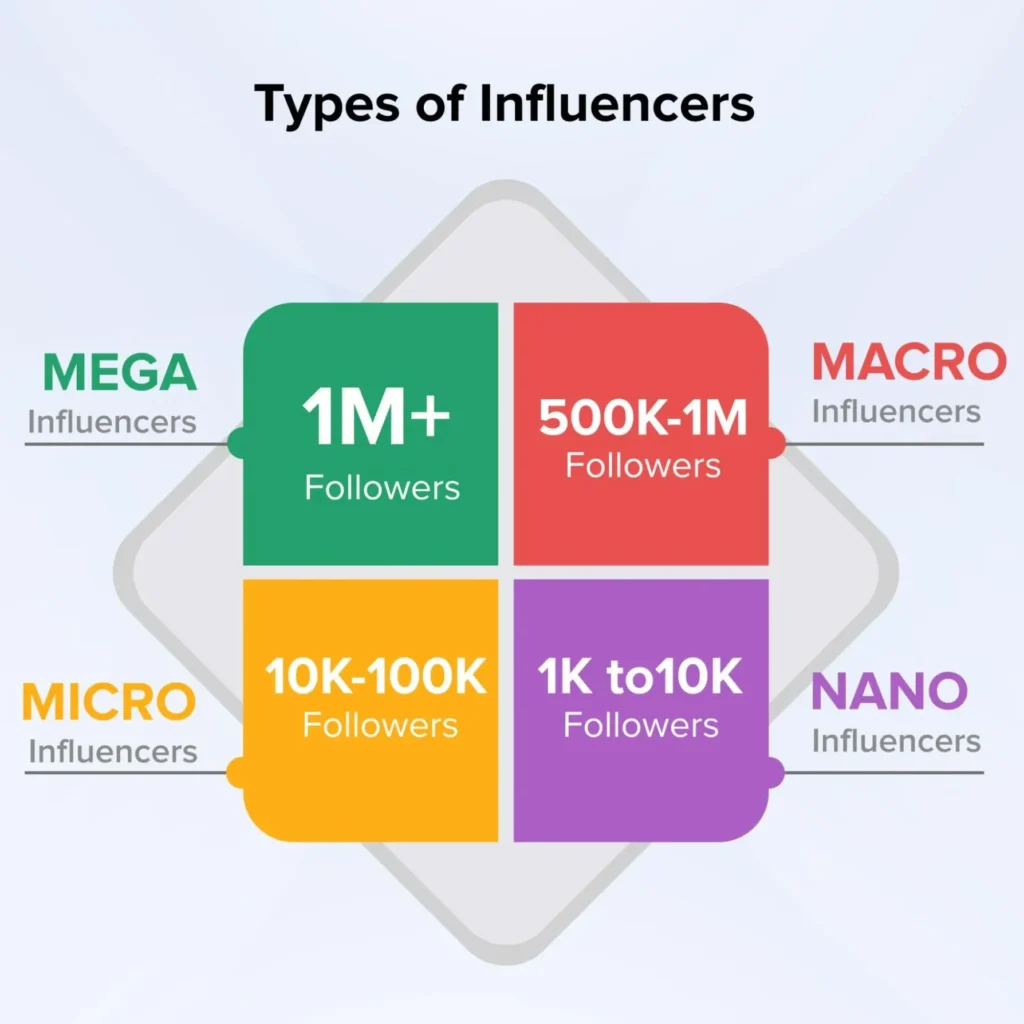 Type of influencers